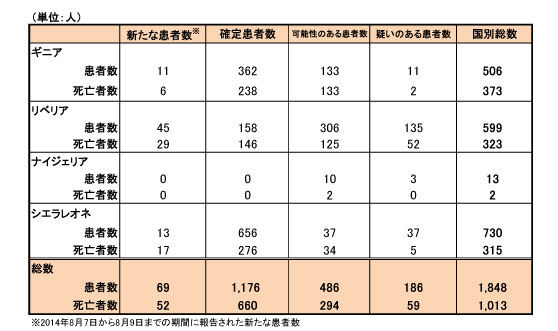 図．エボラ出血熱の発生状況