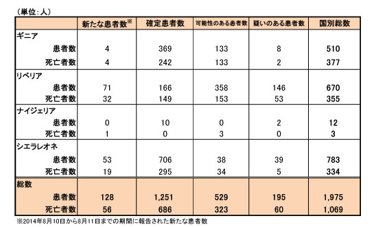 図．エボラ出血熱の発生状況