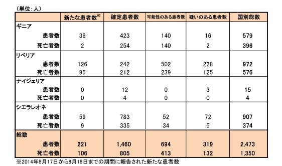 図．エボラ出血熱の発生状況