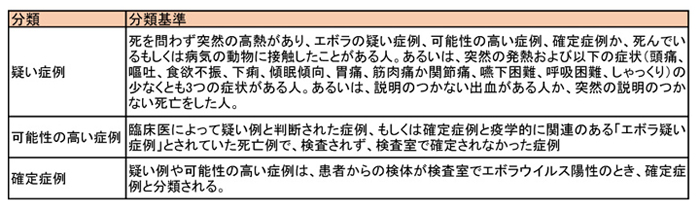 図,エボラ症例の分類に使われる基準