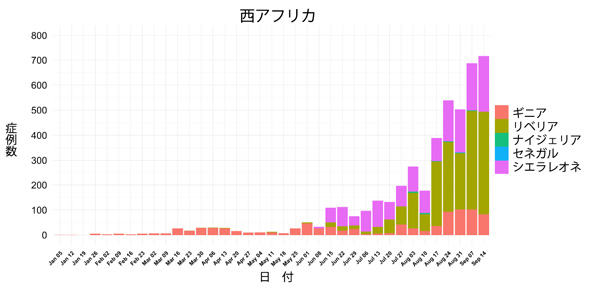 図,感染の影響を受けている3か国の症例数ヒストグラム