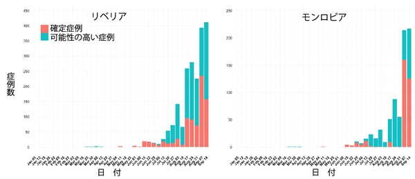図,リベリアとモンロビアから報告された週別のEVD症例数