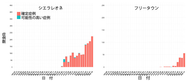 図,シエラレオネおよび首都フリータウンから報告された週別のEVD症例数