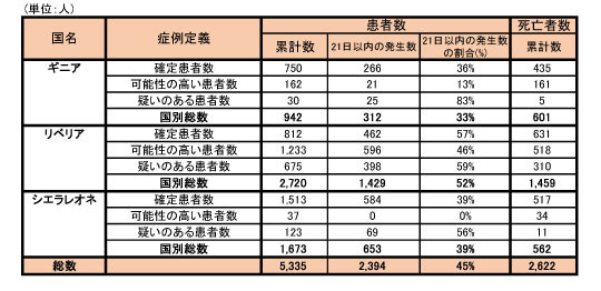 図．ギニア、リベリア、シエラレオネにおける可能性の高い症例、確定症例、疑い症例の総数および死亡者数