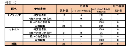 図,ナイジェリア、セネガルにおける可能性の高い症例、確定症例、疑い症例および死亡例の総数