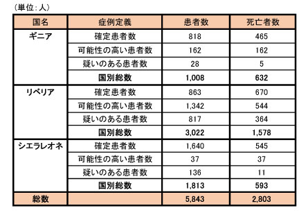 図．ギニア、リベリア、シエラレオネにおける可能性の高い症例、確定症例、疑い症例の総数および死亡者数