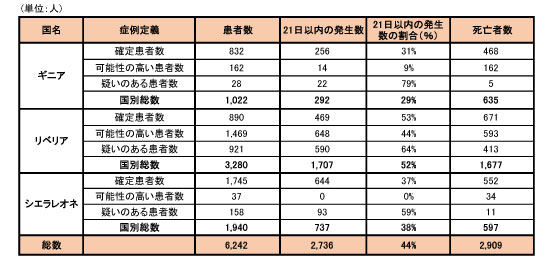 図．ギニア、リベリア、シエラレオネにおける可能性の高い症例、確定症例、疑い症例の総数および死亡者数