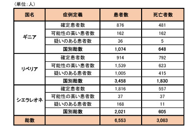 図．ギニア、リベリア、シエラレオネにおける可能性の高い症例、確定症例、疑い症例の総数および死亡者数