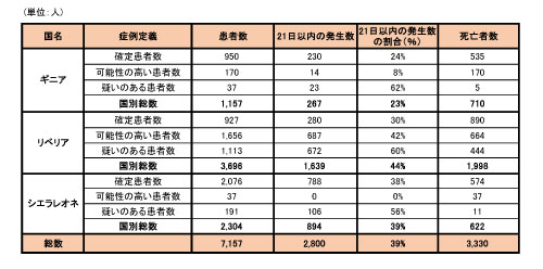 図．ギニア、リベリア、シエラレオネにおける可能性の高い症例、確定症例、疑い症例の総数および死亡者数