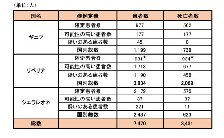 図．ギニア、リベリア、シエラレオネにおける可能性の高い症例、確定症例、疑い症例の総数および死亡者数