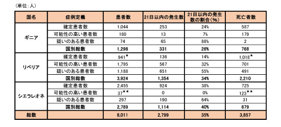 図．ギニア、リベリア、シエラレオネにおける可能性の高い症例、確定症例、疑い症例の総数および死亡者数