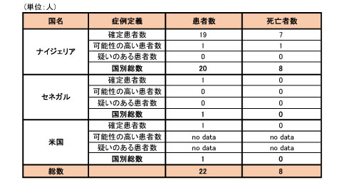 表4．ナイジェリア、セネガル、米国におけるEVD症例（2014年10月5日時点）