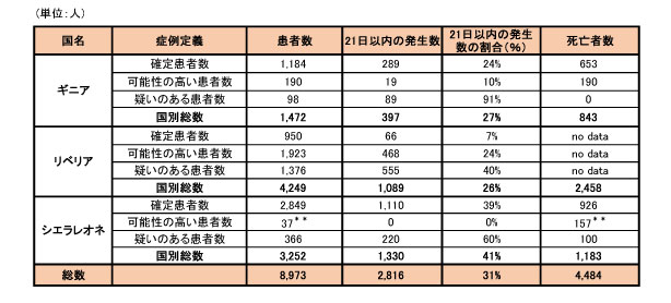 図．ギニア、リベリア、シエラレオネにおける可能性の高い症例、確定症例、疑い症例の総数および死亡者数