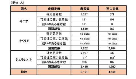 図．ギニア、リベリア、シエラレオネにおける可能性の高い症例、確定症例、疑い症例の総数および死亡者数