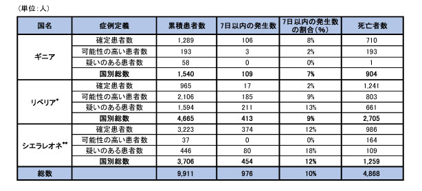 図．ギニア、リベリア、シエラレオネにおける可能性の高い症例、確定症例、疑い症例の総数および死亡者数