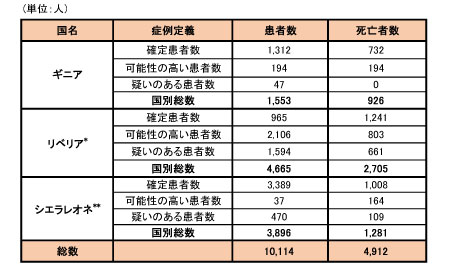 図．ギニア、リベリア、シエラレオネにおける可能性の高い症例、確定症例、疑い症例の総数および死亡者数