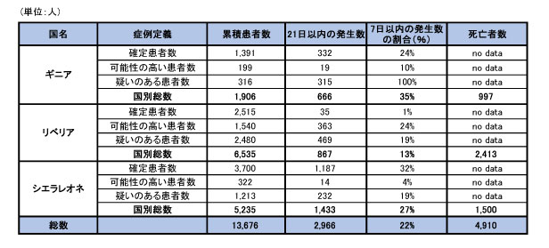 図．ギニア、リベリア、シエラレオネにおける可能性の高い症例、確定症例、疑い症例の総数および死亡者数