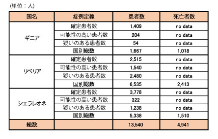 図．ギニア、リベリア、シエラレオネにおける可能性の高い症例、確定症例、疑い症例の総数および死亡者数