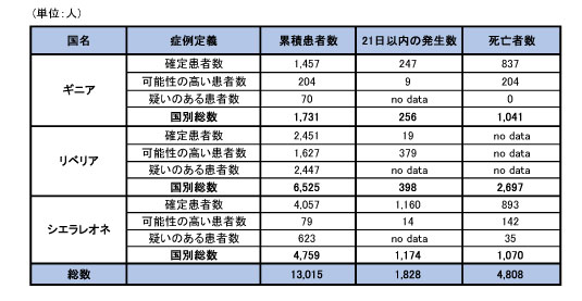 図．ギニア、リベリア、シエラレオネにおける可能性の高い症例、確定症例、疑い症例の総数および死亡者数