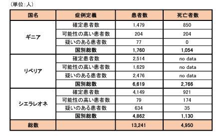 図．ギニア、リベリア、シエラレオネにおける可能性の高い症例、確定症例、疑い症例の総数および死亡者数