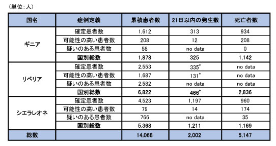 図．ギニア、リベリア、シエラレオネにおける可能性の高い症例、確定症例、疑い症例の総数および死亡者数