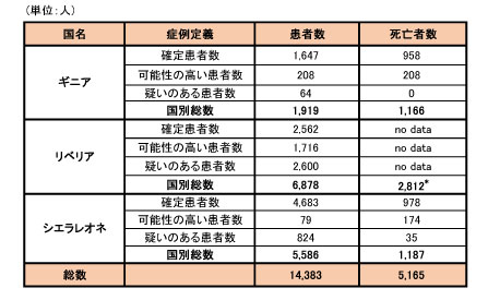 図．ギニア、リベリア、シエラレオネにおける可能性の高い症例、確定症例、疑い症例の総数および死亡者数