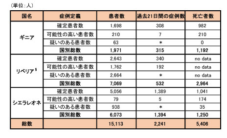 図．ギニア、リベリア、シエラレオネにおける可能性の高い症例、確定症例、疑い症例の総数および死亡者数