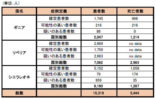 図．ギニア、リベリア、シエラレオネにおける可能性の高い症例、確定症例、疑い症例の総数および死亡者数