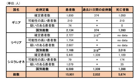 図．ギニア、リベリア、シエラレオネにおける可能性の高い症例、確定症例、疑い症例の総数および死亡者数