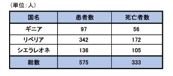 図,医療従事者の患者数および死亡者数