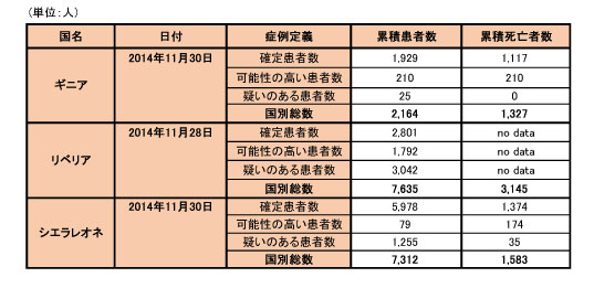 図．エボラ出血熱の発生状況