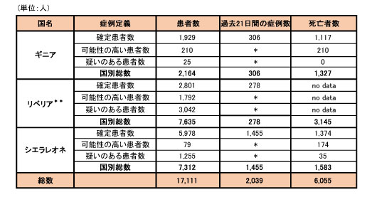 図．ギニア、リベリア、シエラレオネにおける可能性の高い症例、確定症例、疑い症例の総数および死亡者数