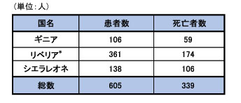 図,医療従事者の患者数および死亡者数