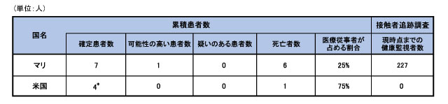 図,マリ、スペイン、米国におけるエボラウイルス病症例の患者および死亡者数