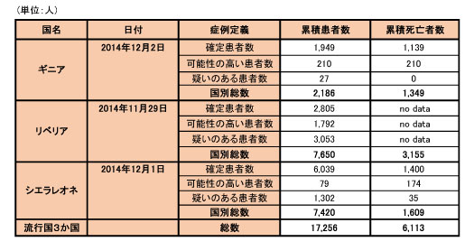 図．エボラ出血熱の発生状況