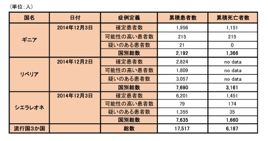 図．エボラ出血熱の発生状況