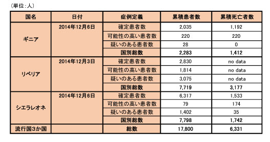 図．エボラ出血熱の発生状況