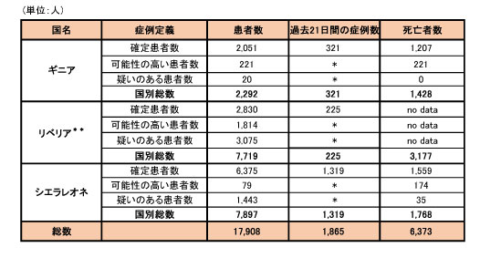 図．ギニア、リベリア、シエラレオネにおける可能性の高い症例、確定症例、疑い症例の総数および死亡者数