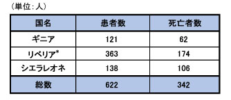 図,医療従事者の患者数および死亡者数