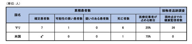 図,マリ、スペイン、米国におけるエボラウイルス病症例の患者および死亡者数