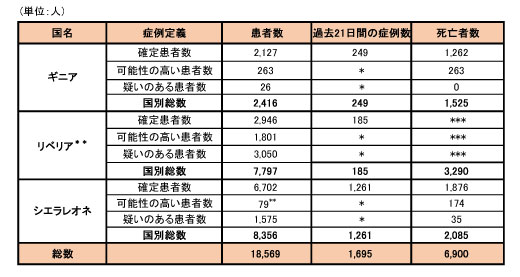 図．ギニア、リベリア、シエラレオネにおける可能性の高い症例、確定症例、疑い症例の総数および死亡者数