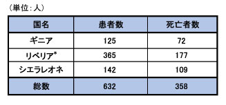 図,医療従事者の患者数および死亡者数