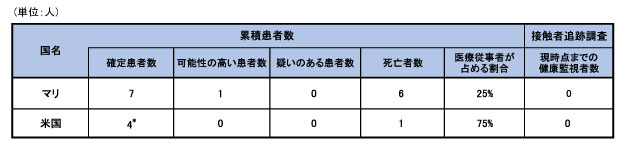 図,マリ、スペイン、米国におけるエボラウイルス病症例の患者および死亡者数