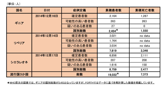 図．エボラ出血熱の発生状況