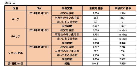 図．エボラ出血熱の発生状況