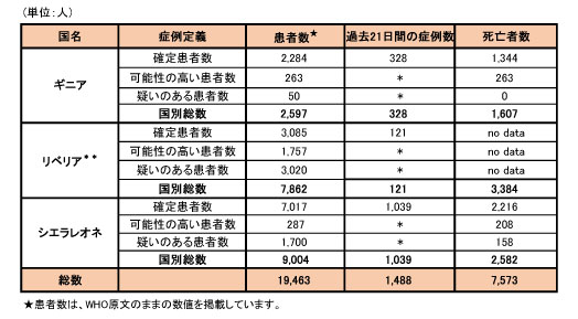 図．ギニア、リベリア、シエラレオネにおける可能性の高い症例、確定症例、疑い症例の総数および死亡者数