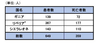 図,医療従事者の患者数および死亡者数