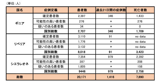 図．ギニア、リベリア、シエラレオネにおける可能性の高い症例、確定症例、疑い症例の総数および死亡者数