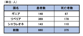 図,医療従事者の患者数および死亡者数