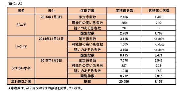 図．エボラ出血熱の発生状況